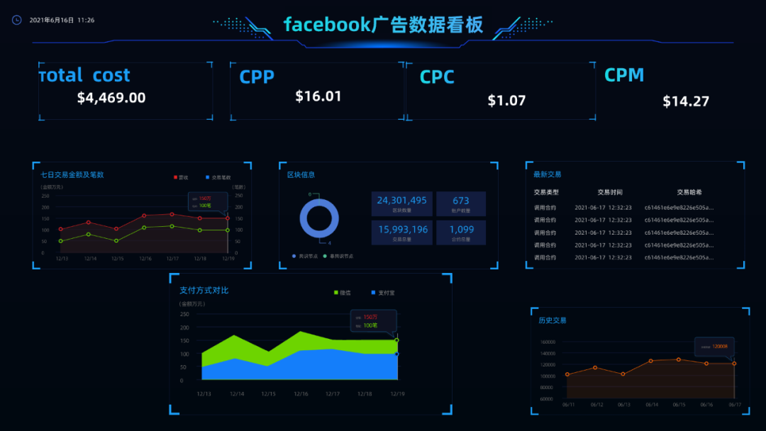 facebook广告数据看板.png